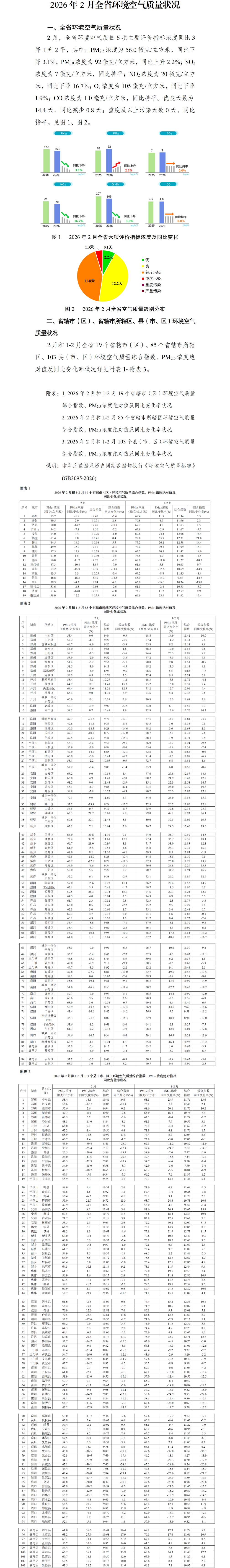 2026年2月全省环境空气质量状况.png
