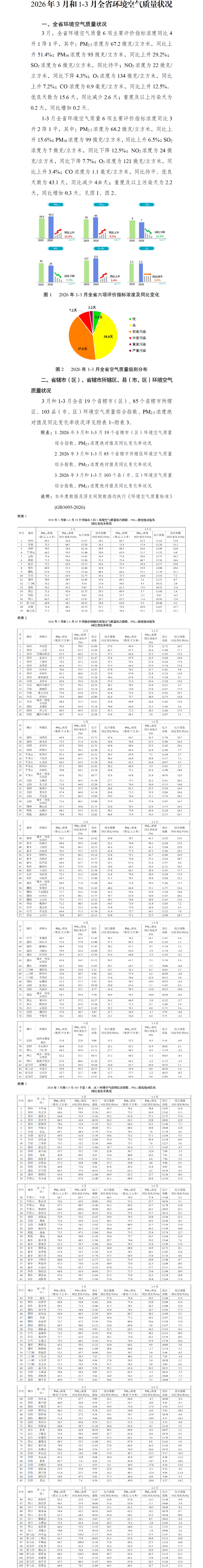2026年3月全省环境空气质量状况