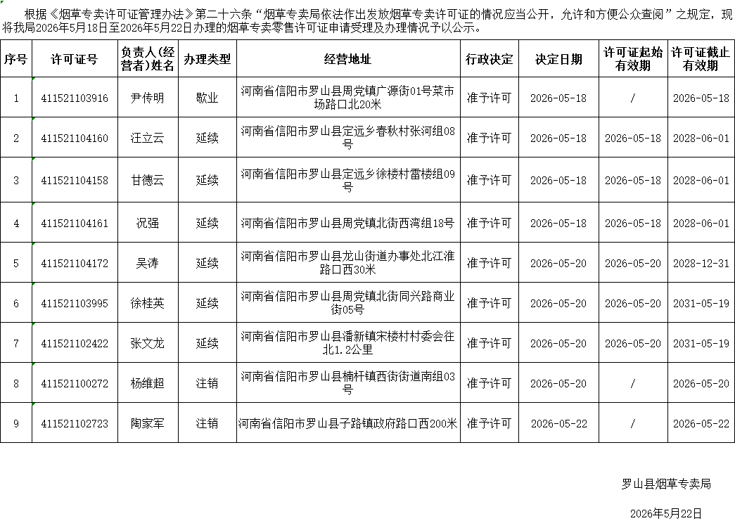罗山县烟草专卖局2026年烟草专卖零售许可证申请受理及办理情况公示表（5月18日-5月22日）