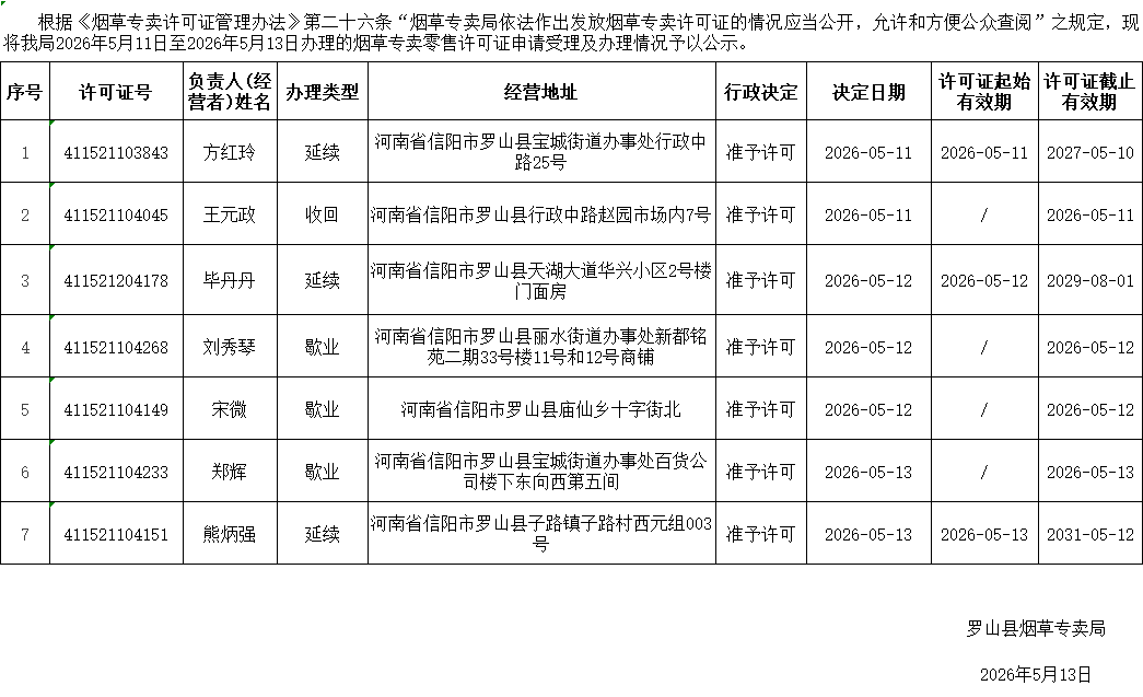 罗山县烟草专卖局2026年烟草专卖零售许可证申请受理及办理情况公示表（5月11日-5月13日）
