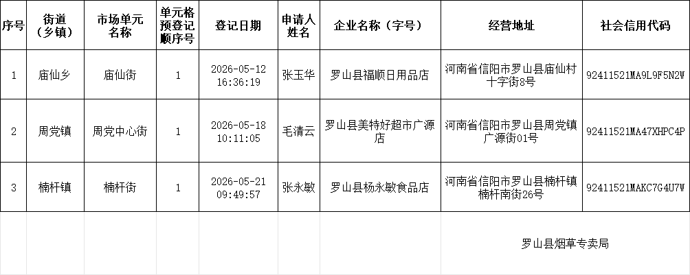2026年5月罗山县烟草制品零售点合理布局区域单元预登记排序明细表