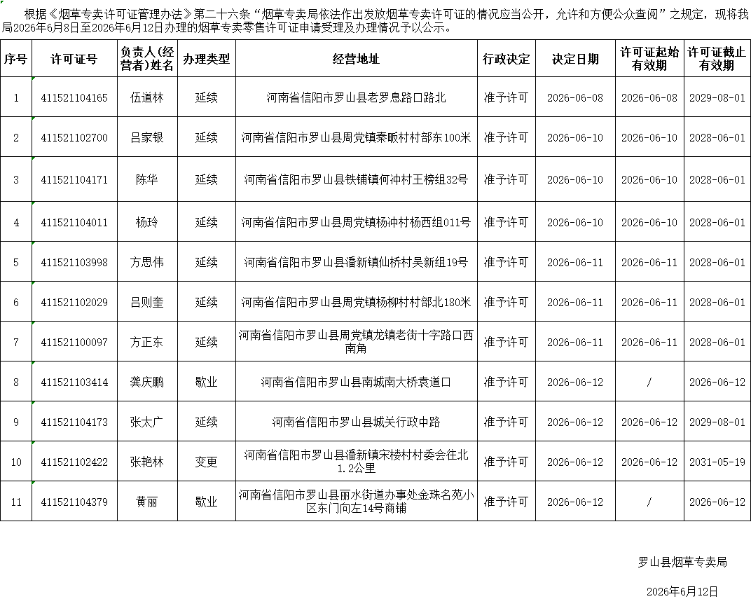 罗山县烟草专卖局2026年烟草专卖零售许可证申请受理及办理情况公示表（6月8日-6月12日）