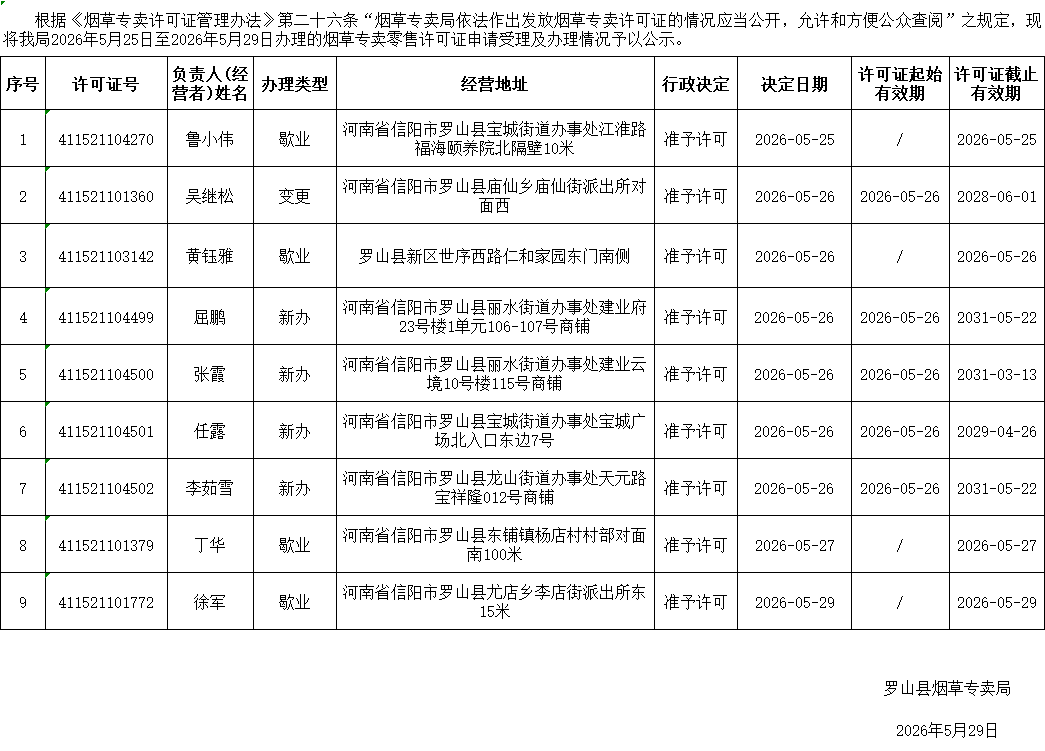 罗山县烟草专卖局2026年烟草专卖零售许可证申请受理及办理情况公示表（5月25日-5月29日）