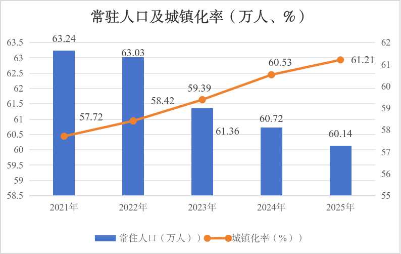 常住人口城镇化率