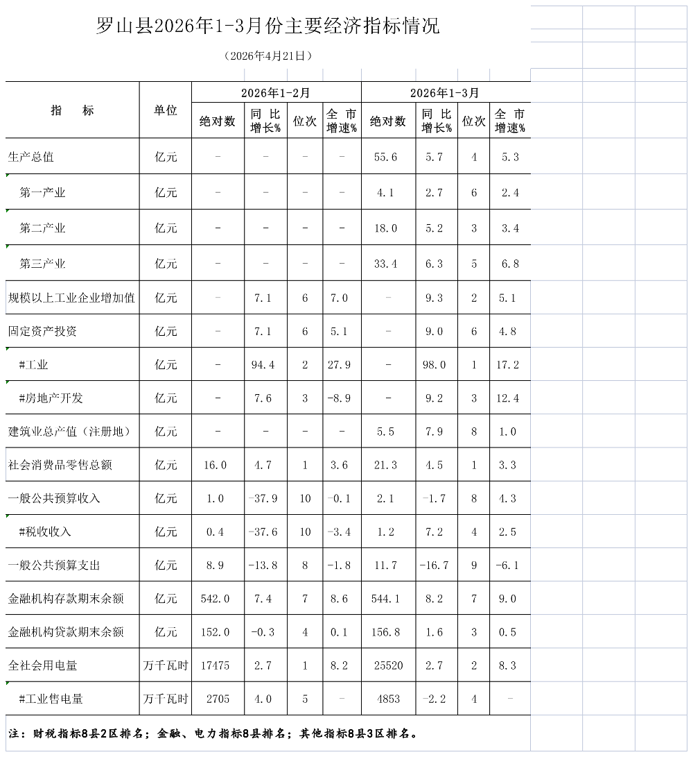 罗山县2026年1-3月份主要经济指标情况