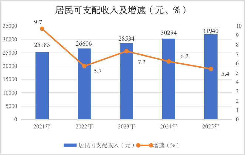 居民人均可支配收入