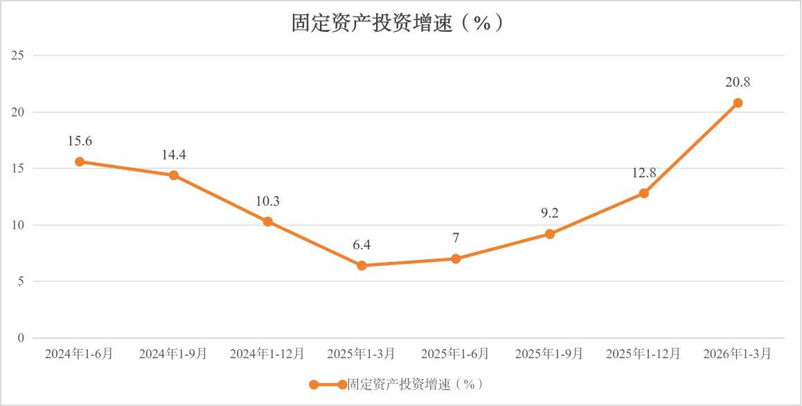 固定资产投资增速