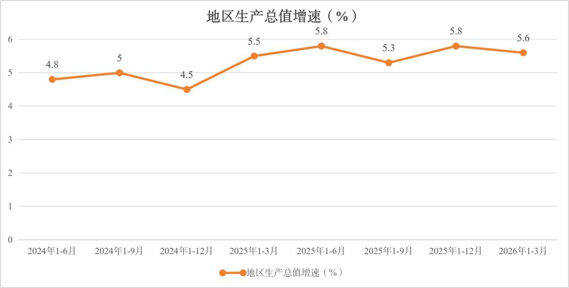 地区生产总值增速