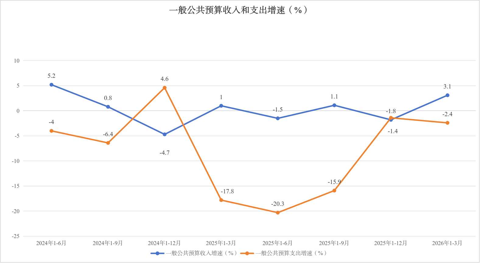 一般公共预算收入与支出