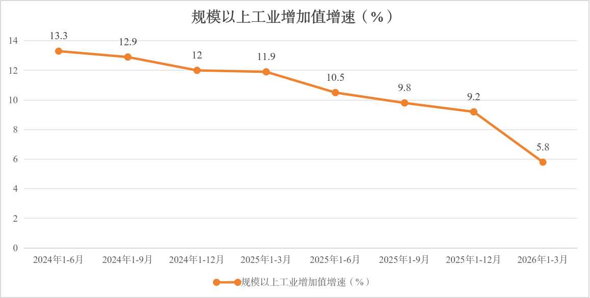 规模以上工业增加值增速