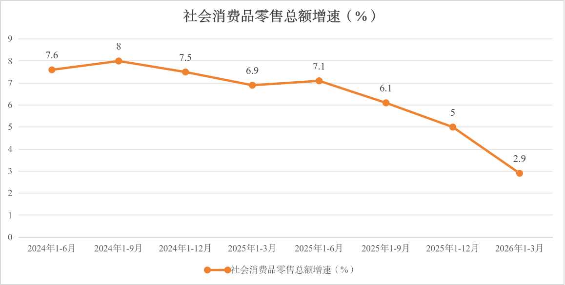 社会消费品零售总额增速