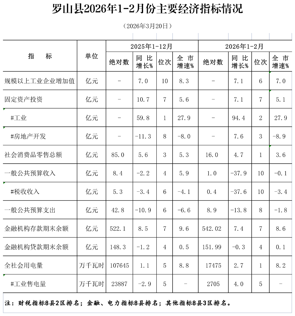 罗山县2026年1-2月份主要经济指标