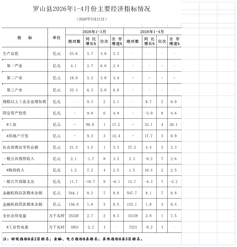 罗山县2026年1-4月份主要经济指标情况