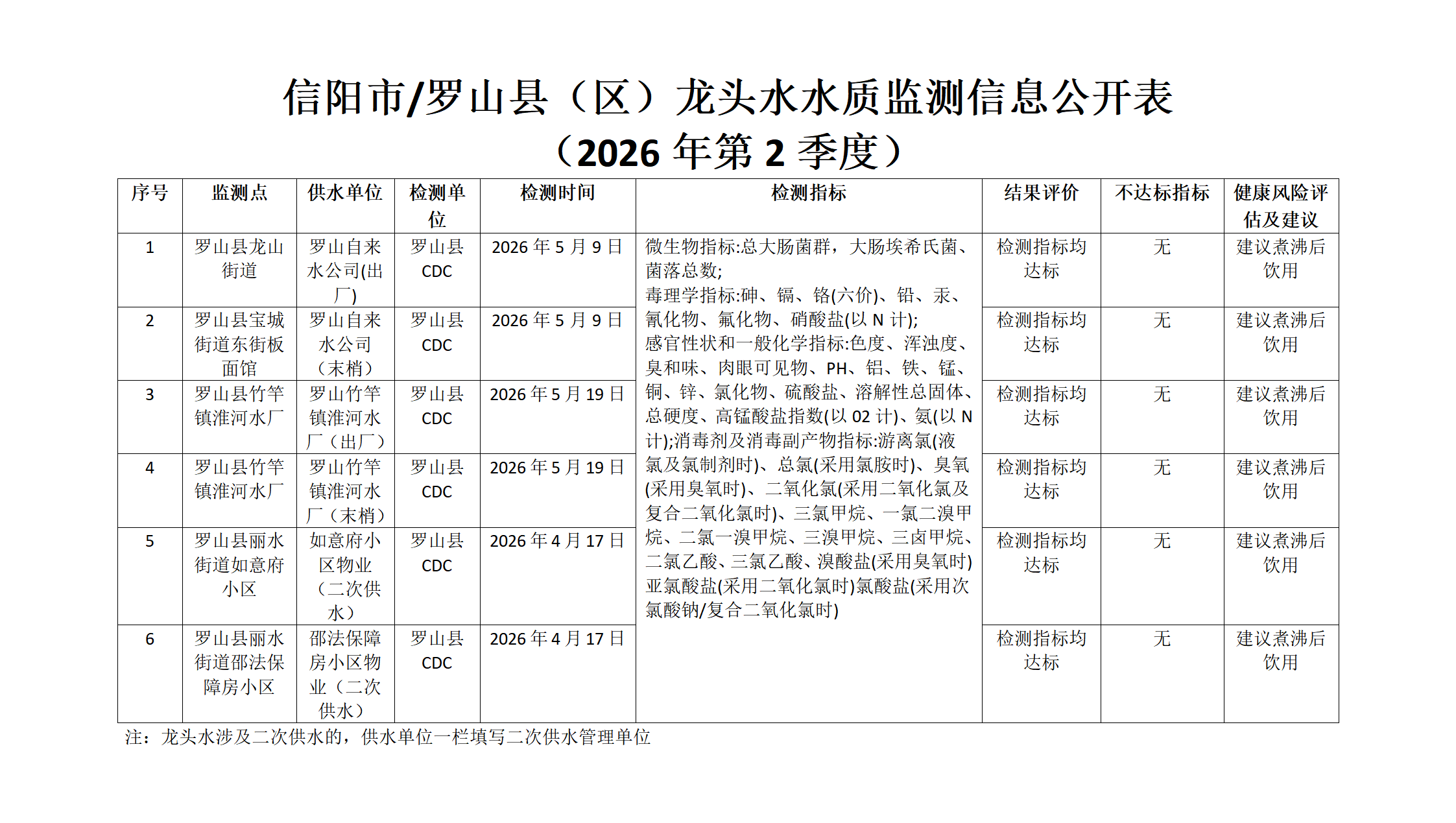 信阳市罗山县龙头水水质检测信息公示（2026年第二季度）