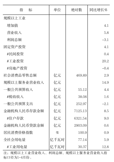 2026年元-5月全市主要经济指标