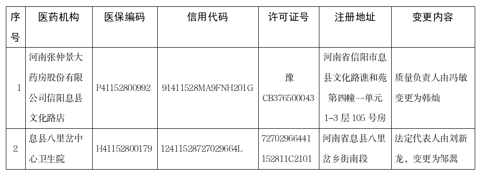 息县基本医疗保险定点医药机构信息变更汇总表