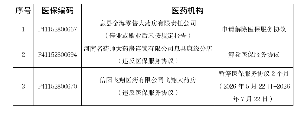 息县基本医疗保险定点医药机构解除（中止）协议汇总表