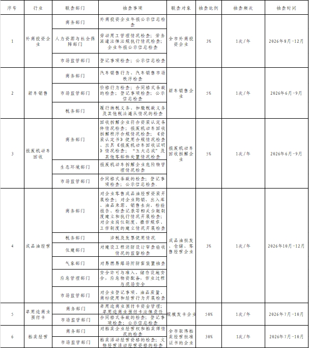 信阳市商务局2026年度“一业一查”部门联合抽查计划