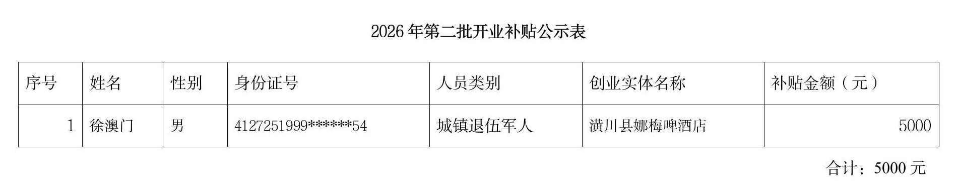 潢川县2026年第三批开业补贴公示