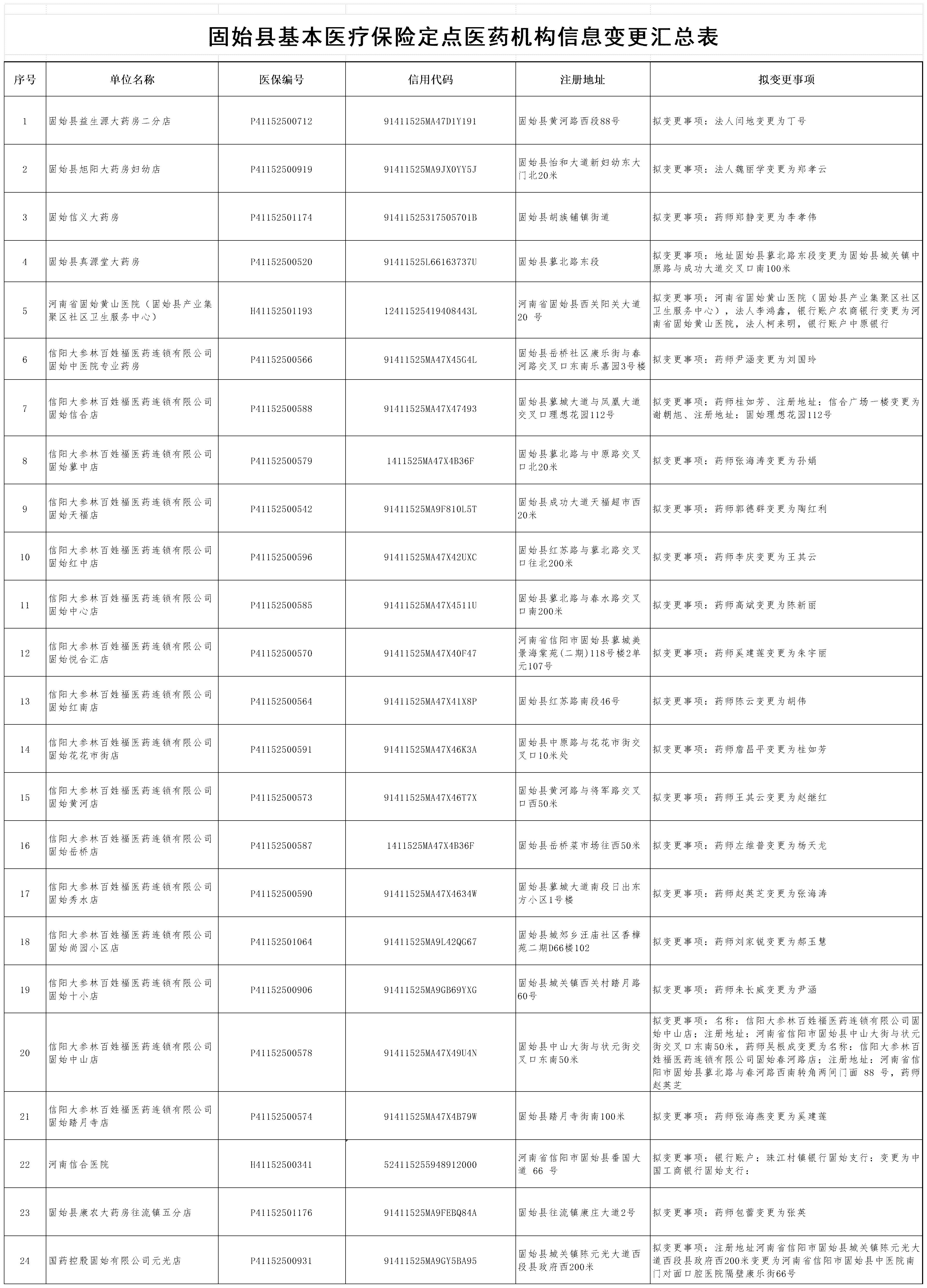 固始县基本医疗保险定点医药机构信息变更汇总表
