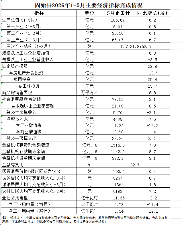 2026年1-5月固始县国民经济运行简析.png