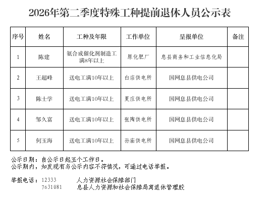 2026年第二季度特殊工种提前退休人员公示表