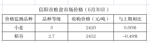 信阳市粮食市场价格（6月30日）
