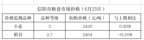 信阳市粮食市场价格（6月23日）