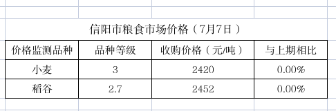 信阳市粮食市场价格（7月7日）