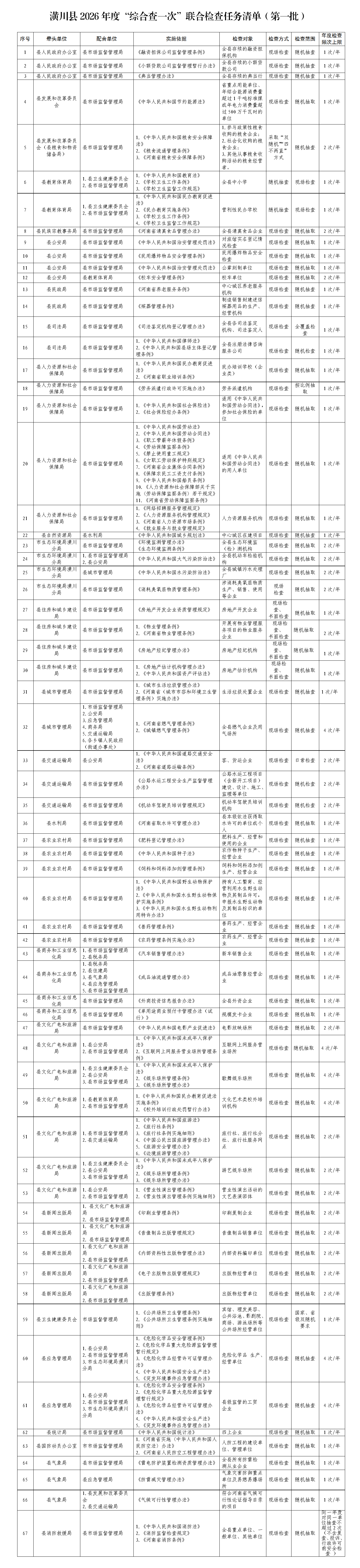 潢川县2026年度“综合查一次”联合检查任务清单（第一批）