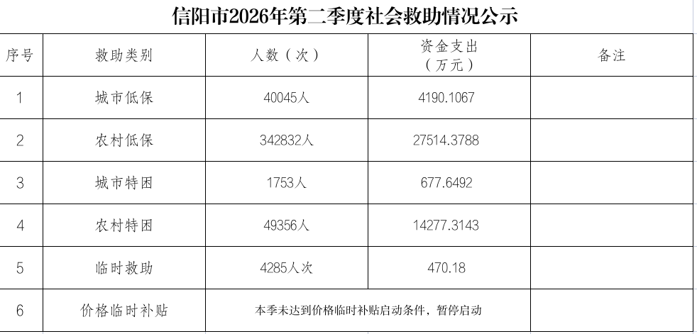 信阳市2026年第二季度社会救助情况公示