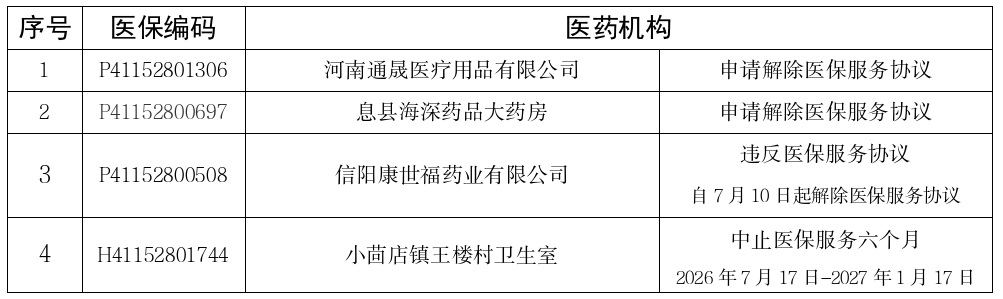 息县基本医疗保险定点医药机构解除（中止）协议汇总表