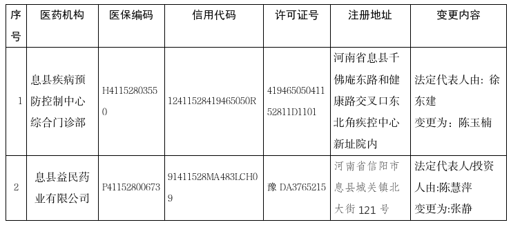 息县基本医疗保险定点医药机构信息变更汇总表