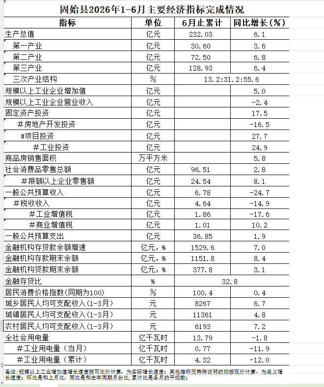 固始县2026年1-6月主要经济指标完成情况