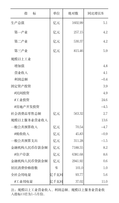 2026年元-6月全市主要经济指标