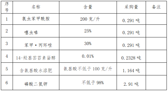 新县2026年粮油(水稻)规模种植主体单产提升 项目“一喷多促”物资询价采购公告 新县2026年粮油(水稻)规模种植主体单产提升 项目“一喷多促”物资询价采购公告