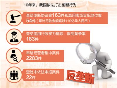 反垄断 有效维护市场公平竞争.jpg